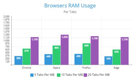 Does Opera Use Less RAM than Chrome? A Detailed Comparison of Browser Performance and Resource Usage