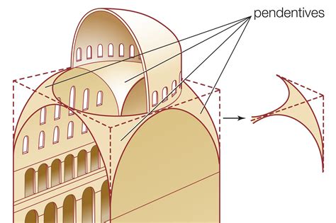 pendentive art history definition and the influence of ancient architecture on modern design